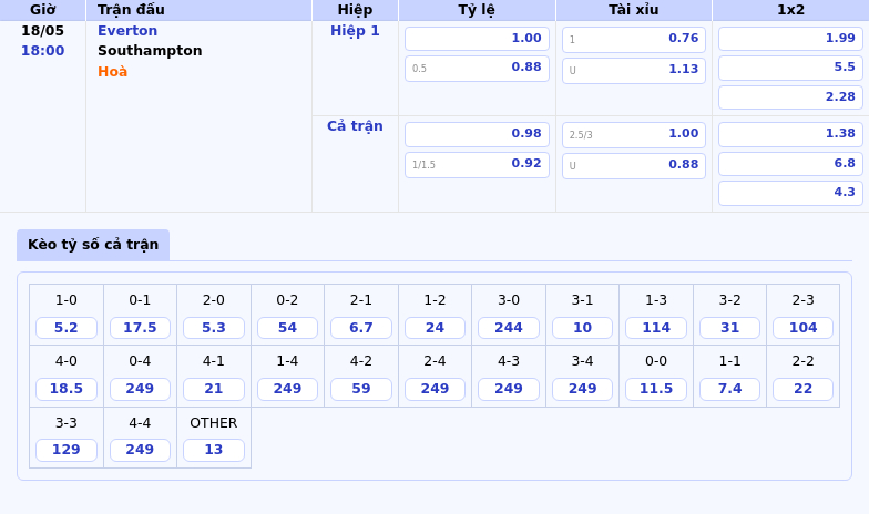 Everton vs Southampton Cơ hội để Everton khẳng định sức mạnh tại Goodison Park 2 Thông tin bảng tỷ lệ kèo bóng đá Everton vs Southampton